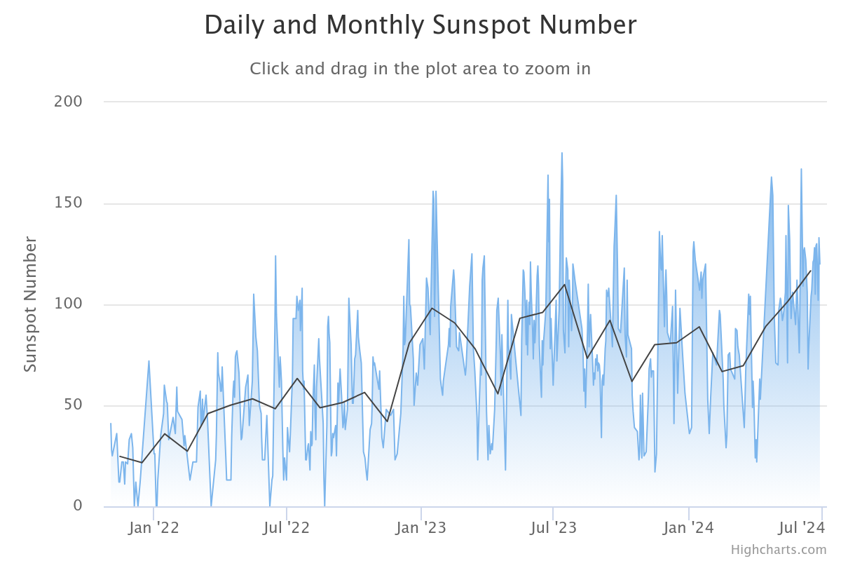 Daily/Monthly Sunspot Count